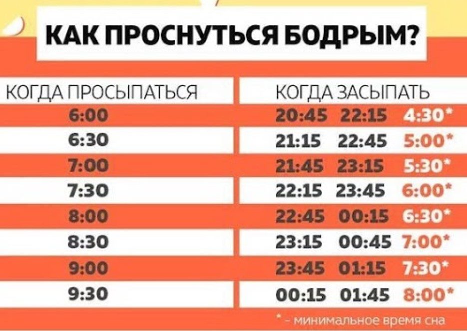 Чтобы просыпаться бодрым, отследите соотношения времени отхода ко сну и пробуждения