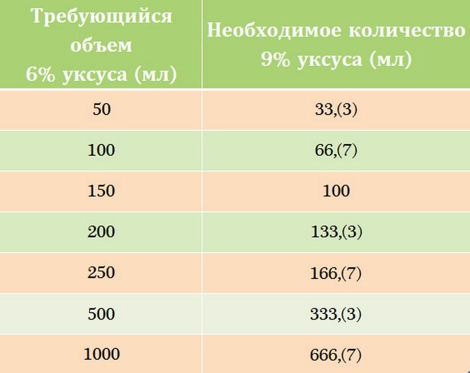 Таблица для приготовления уксуса нужного процентного содержания