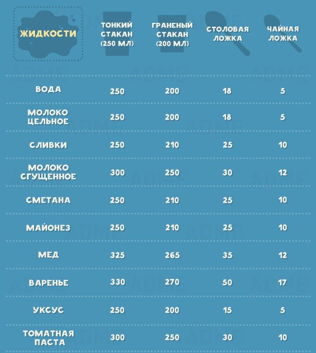 Мерные доли продуктов в той или иной посуде