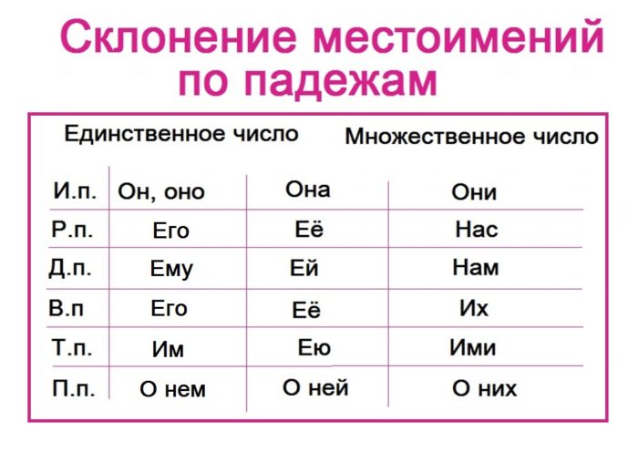 Склонение по падежам местоимений "он", "она", "оно" и "они"