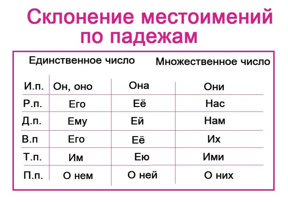 Склонение по падежам местоимений "он", "она", "оно" и "они"