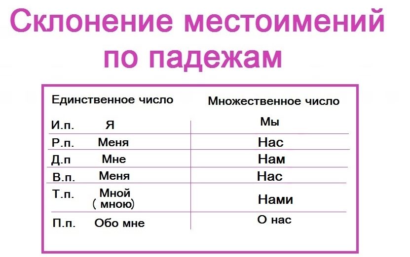 Склонение местоимений "я" и "мы" по падежам