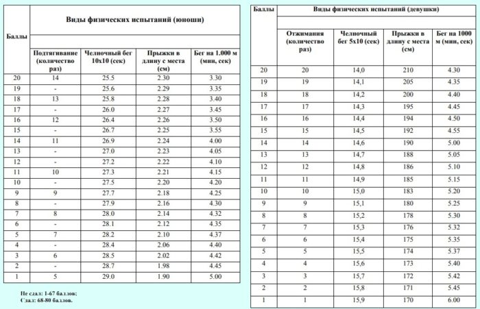 Балы по физической подготовке для поступления в мчс