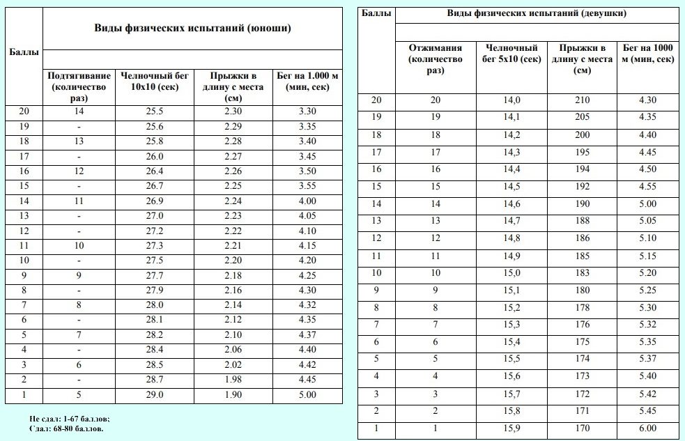 Балы по физической подготовке для поступления в мчс