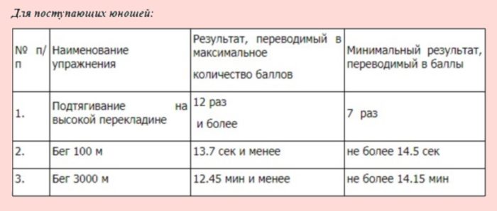 Нормативы для юношей