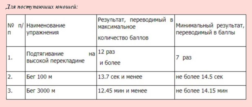 Нормативы для юношей