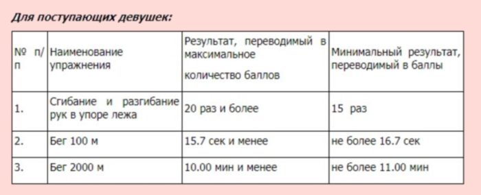 Нормативы для девушек