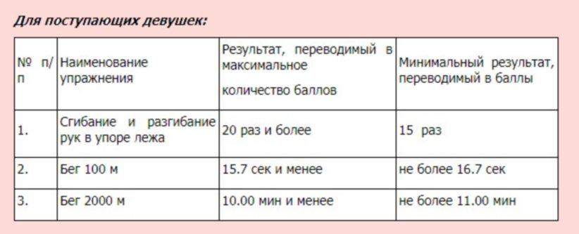 Нормативы для девушек