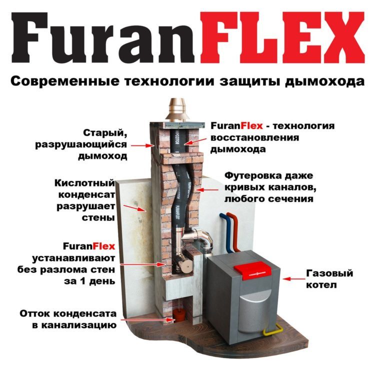 Современная технология