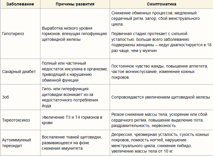 Болезни, нарушения эндокринной системы