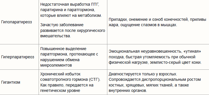 Болезни, нарушения эндокринной системы