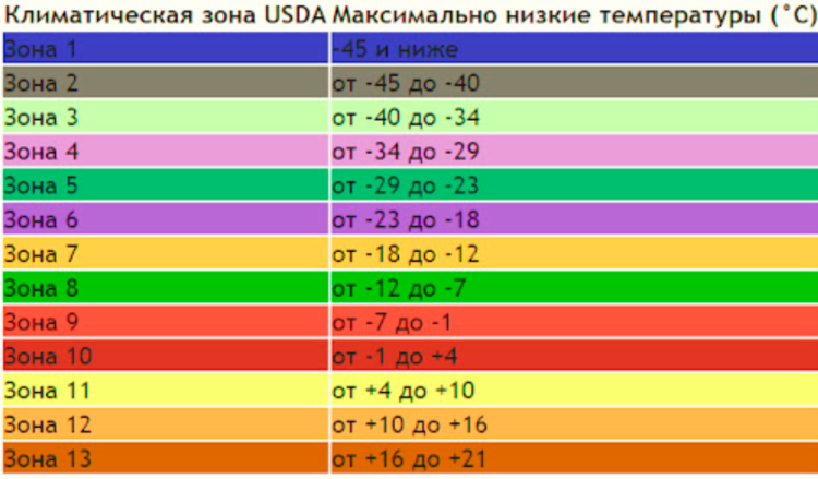 Usda зоны