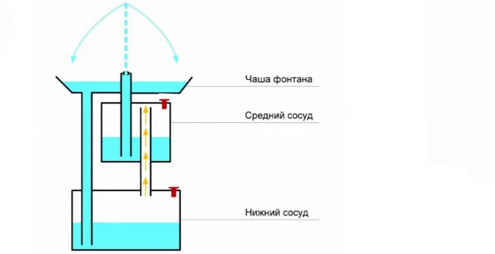 Фонтан герона без электричества