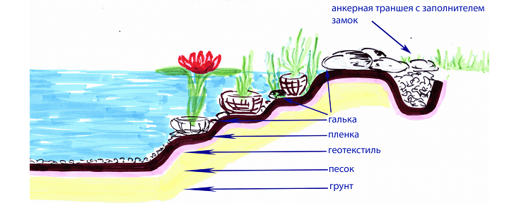 Устройство фонтана