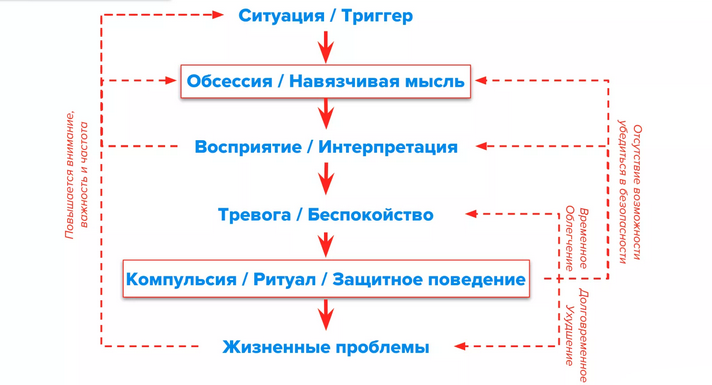 Симптомы и поведение больных окр