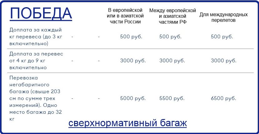 Тарифы за лишний вес чемоданов