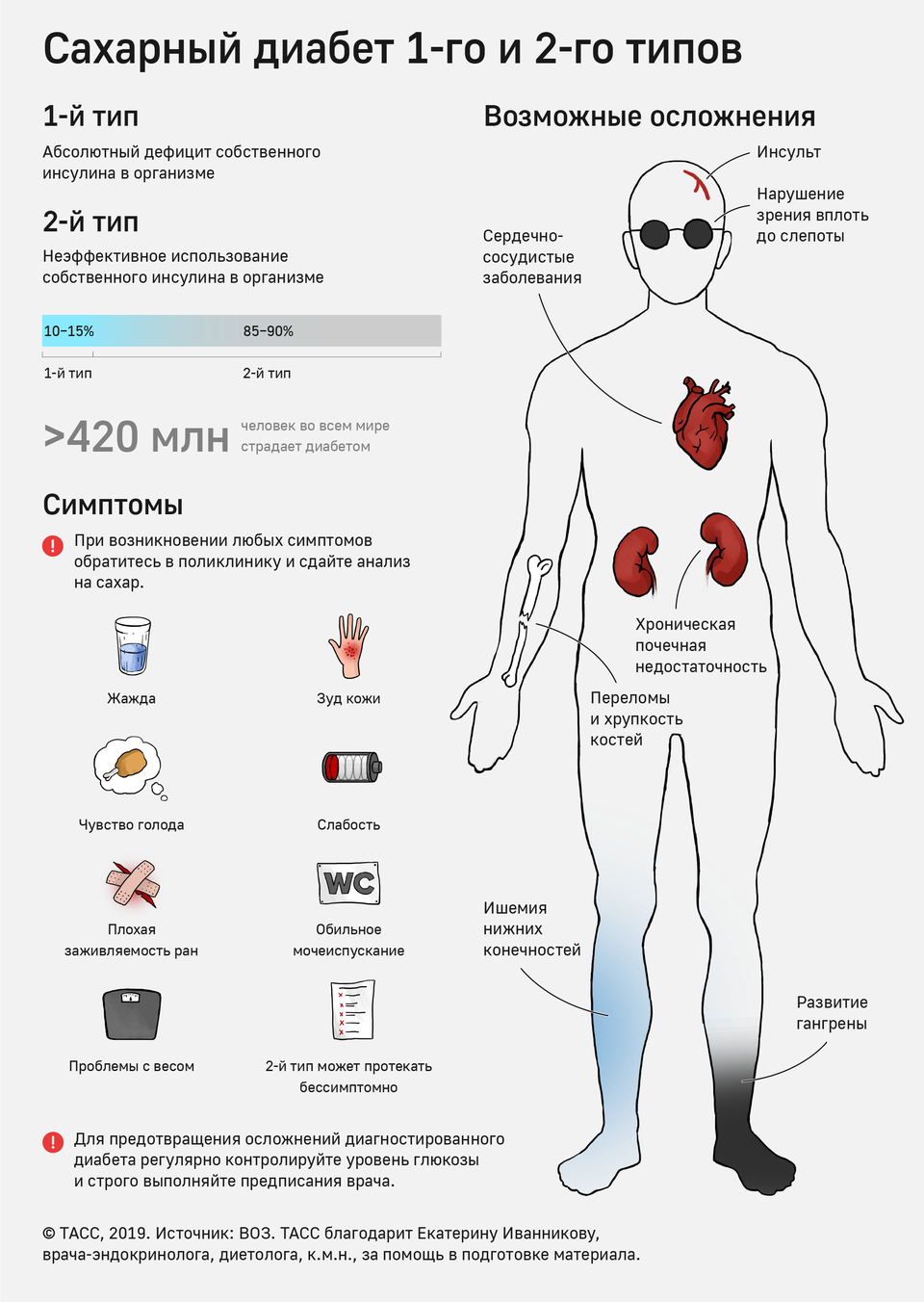 Сахарный диабет 1 и 2 типа