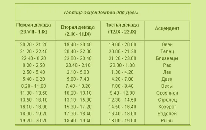 Таблица асцендента для девы