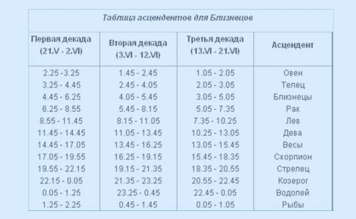 Таблица асцендента для близнецов