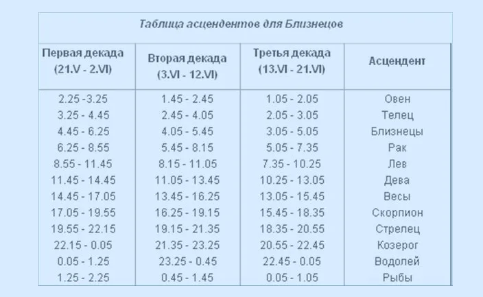 Таблица асцендента для близнецов