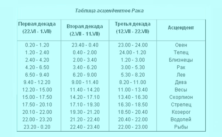 Таблица асцендента для рака