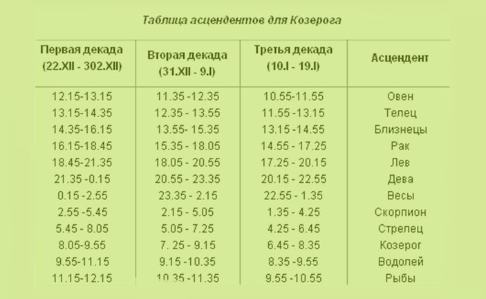 Таблица асцендента для козерога