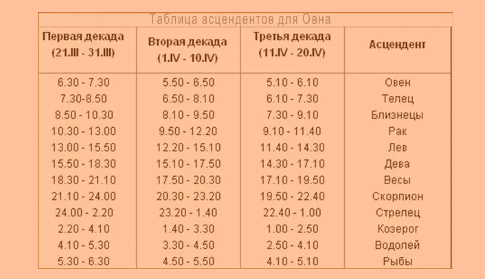Таблица асцендента для овна
