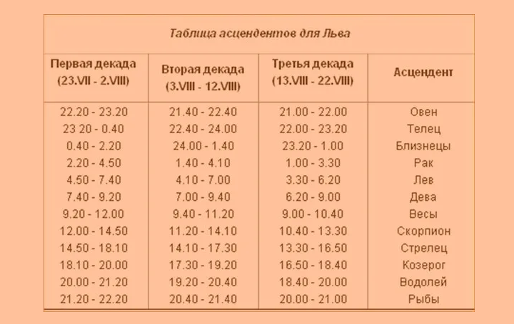 Таблица асцендента для льва