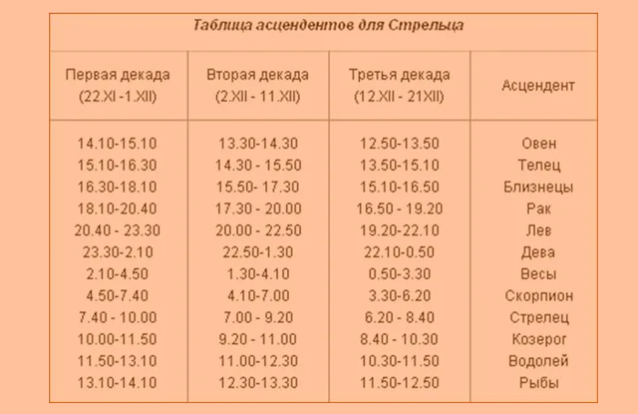 Таблица асцендента для стрельца