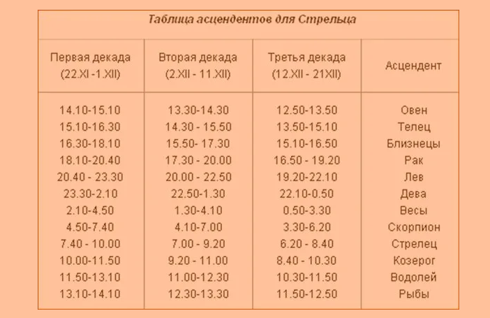 Таблица асцендента для стрельца