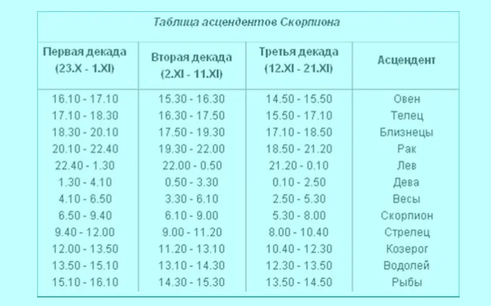 Таблица асцендента для скорпиона