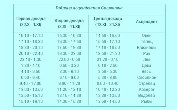 Таблица асцендента для скорпиона