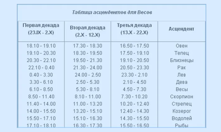 Таблица асцендента для весов