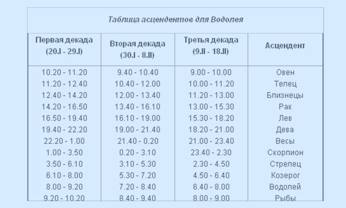 Таблица асцендента для водолея