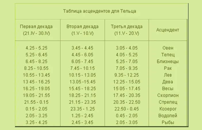 Таблица асцендента для тельца