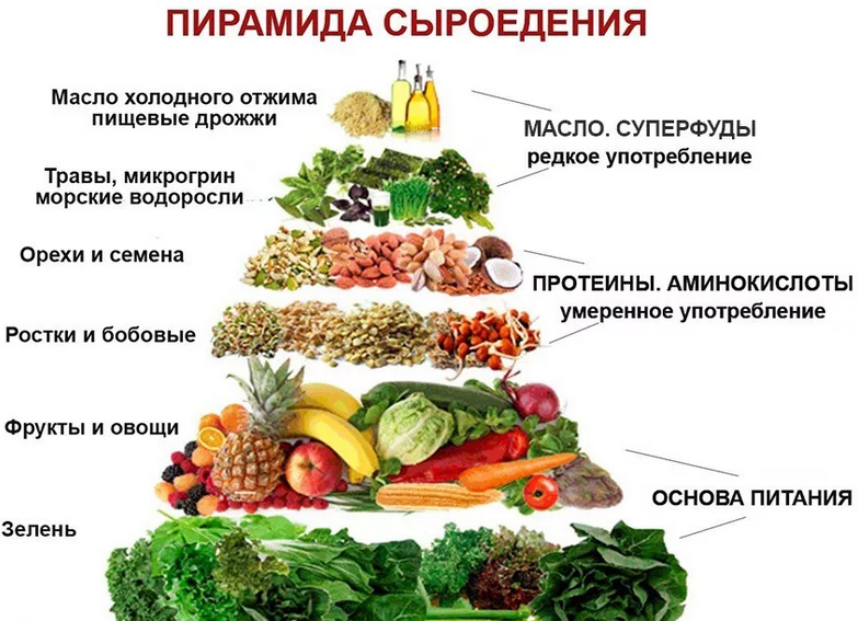Вот что едят сыроеды