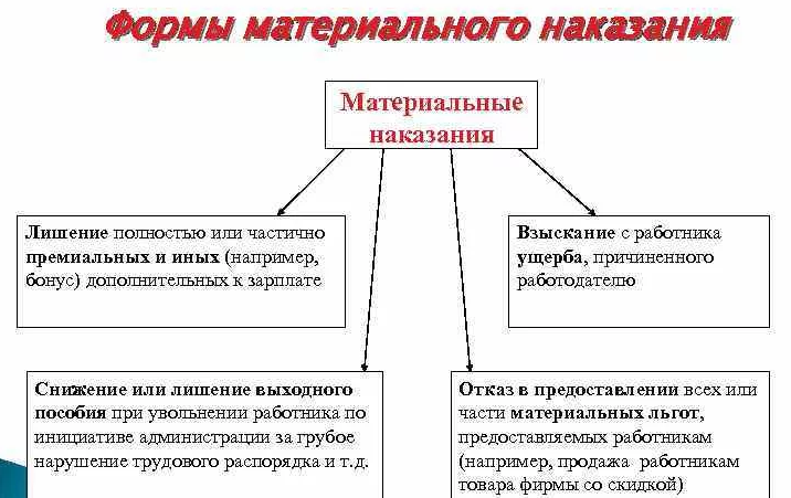 Формы материальных наказаний