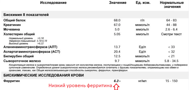Низкий показатель ферритина в крови