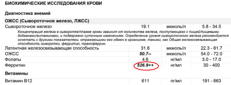 Повышенный ферритин в анализе крови