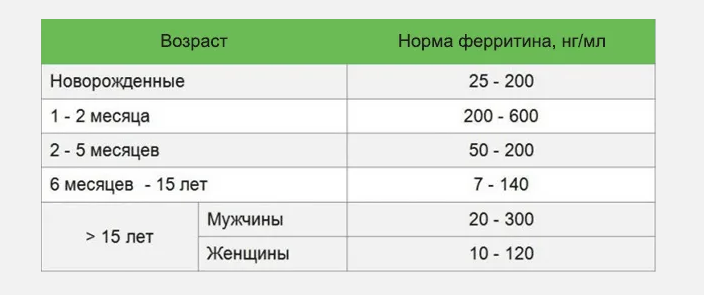 Норма ферритина в крови мужчин, женщин
