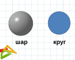Шар и круг: одинаковые геометрические фигуры или нет? Чем отличается круг от шара?