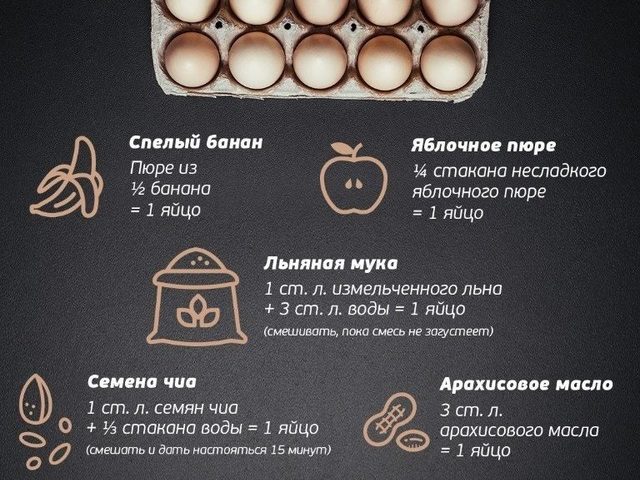 Чем заменить яйцо в рецепте теста, запеканки, блинов, соуса: соотношение, пропорции