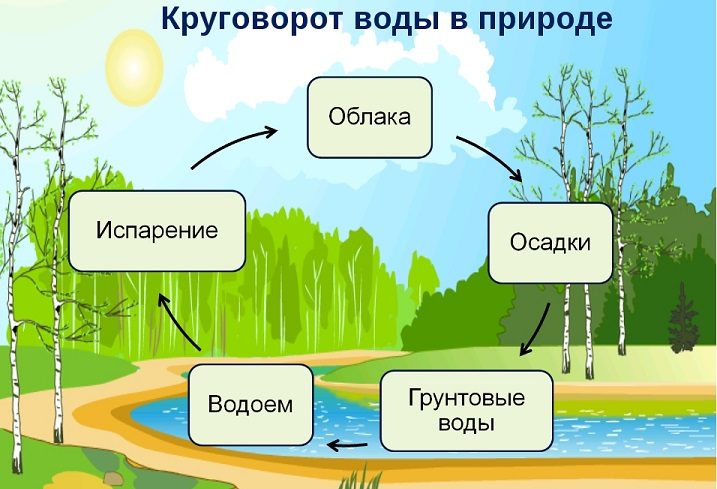 Круговорот воды в природе