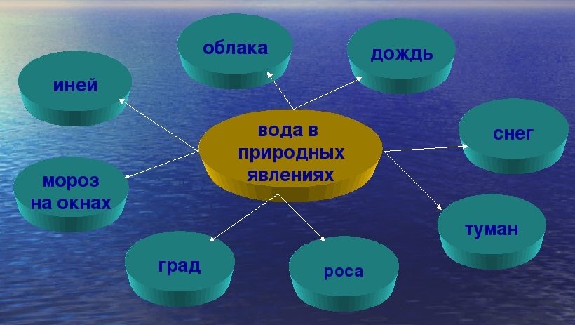 Состояния воды в природе