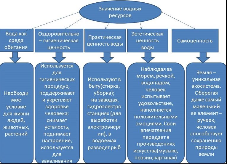 Ценность воды