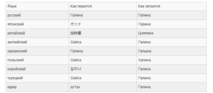 Имя галина на английском, латинском, разных языках