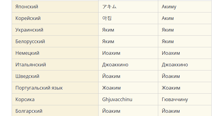 Имя на разных языках