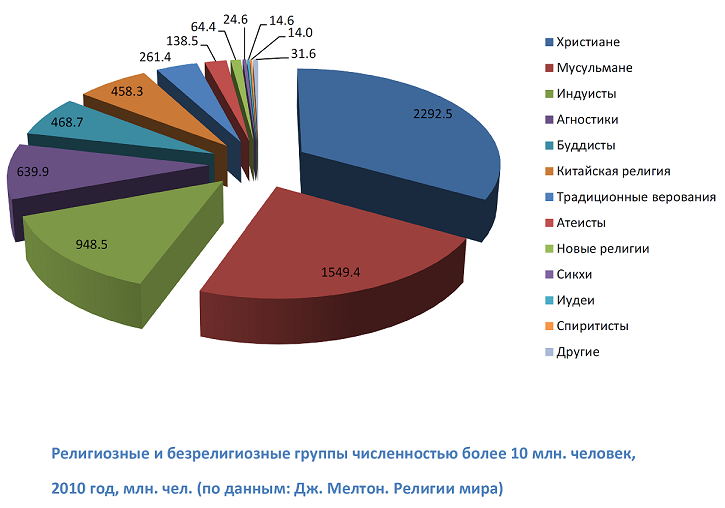 Религии мира