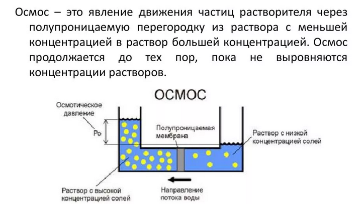 Осмос отличается от дистиллированной воды