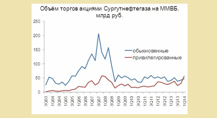 Показатели по акциям сургутнефтегаза привилегированным и обычным